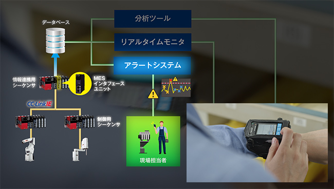各設備から集めた情報をもとに異常発生をいち早く検知し、ウェアラブル端末にアラートを配信