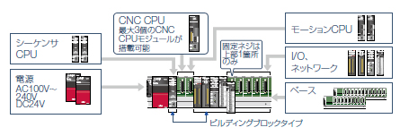 柔軟なシステム構築が可能