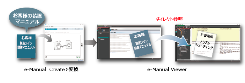 お客様のマニュアルからe-Manual Viewerのあらゆる情報をダイレクトに参照