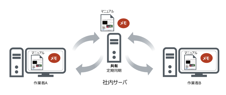 複数人で最新情報やノウハウなどを共有