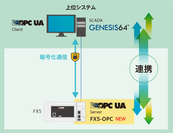 OPC UA通信に接続可能