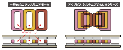 リニアモータをベースにしたステージ(システム)イメージ