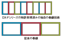 従来の巻線