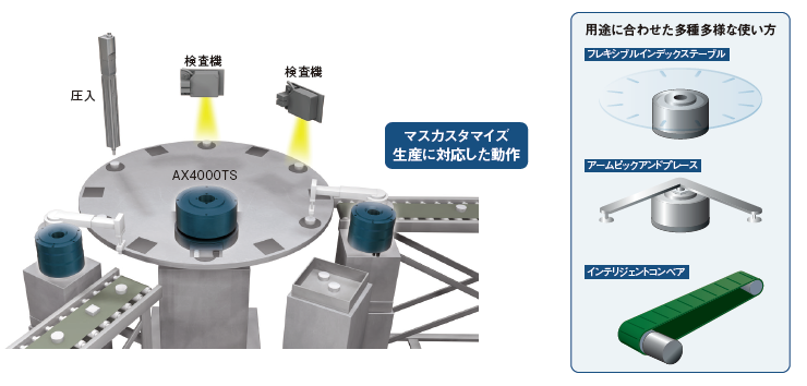 生産に対応した動作、用途に合わせた多種多様な使い方
