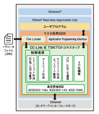 【eSOL CC-Link IE TSN SDK (Master)】 イメージ