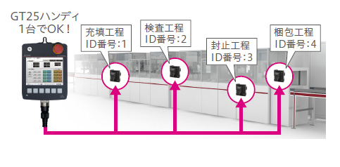 GT25ハンディ1台で複数工程に対応