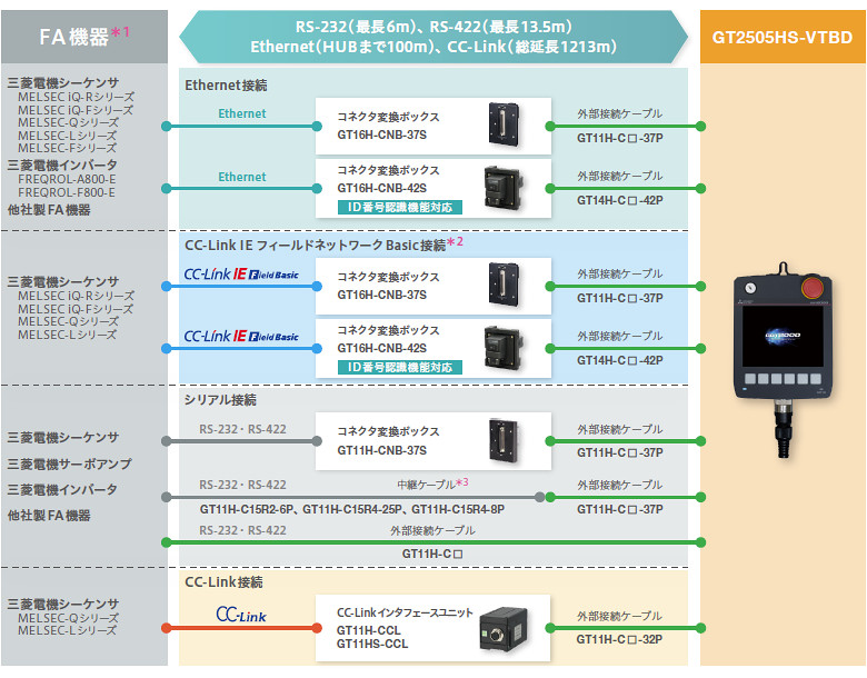 GT2505ハンディ⇆FA機器の接続ケーブル(オプション)接続例