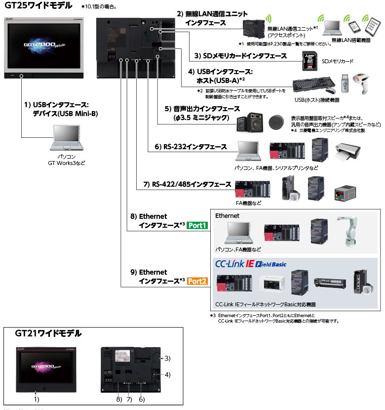 多彩な内蔵インタフェースで機器がつながる