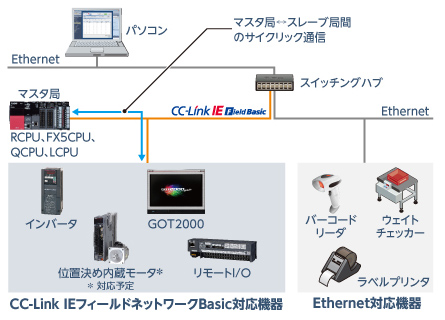 自由度の高いシステム構成を実現