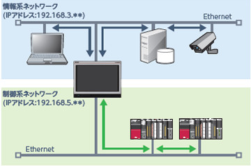 情報系と制御系のネットワークを分割できる