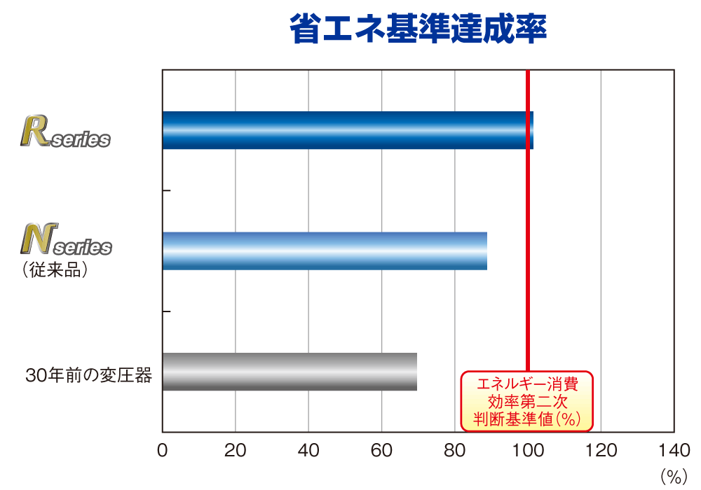 省エネ基準達成率