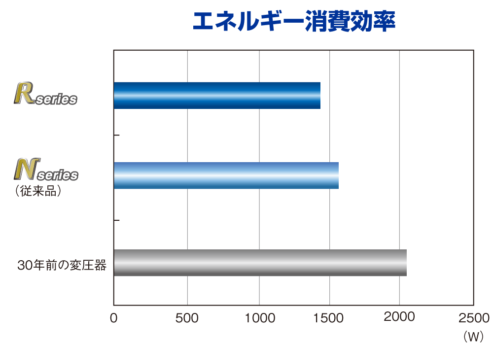 エネルギー消費効率