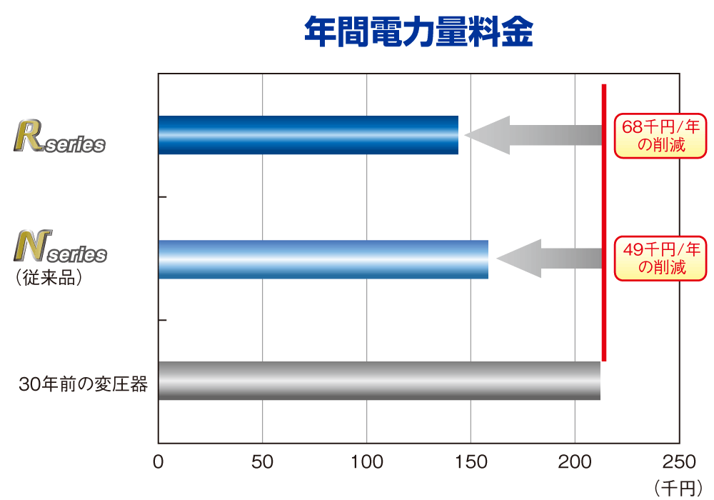 年間電力量料金