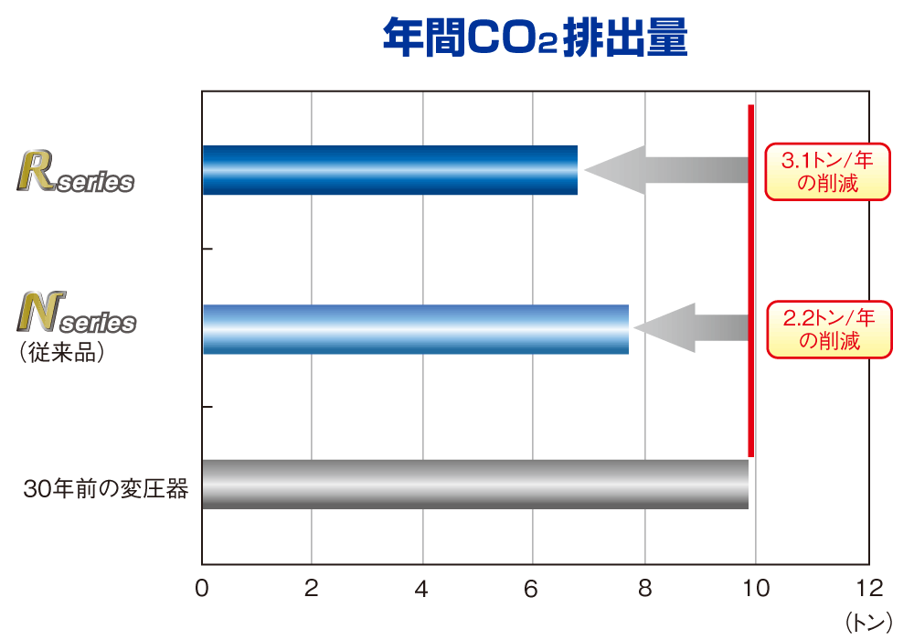 年間CO2排出量