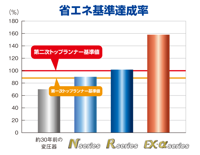 三相500kVA50Hz当社比較(負荷率40％)