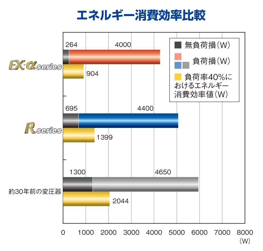 エネルギー消費効率比較