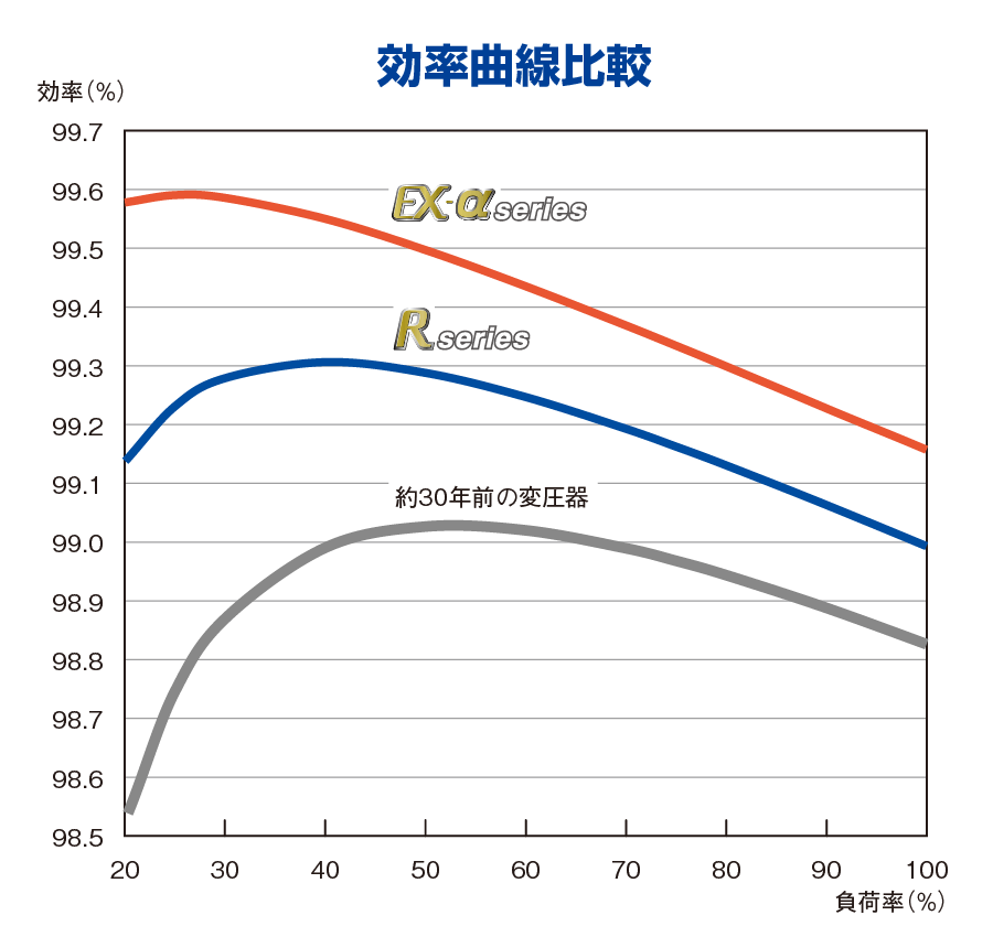 効率曲線比較