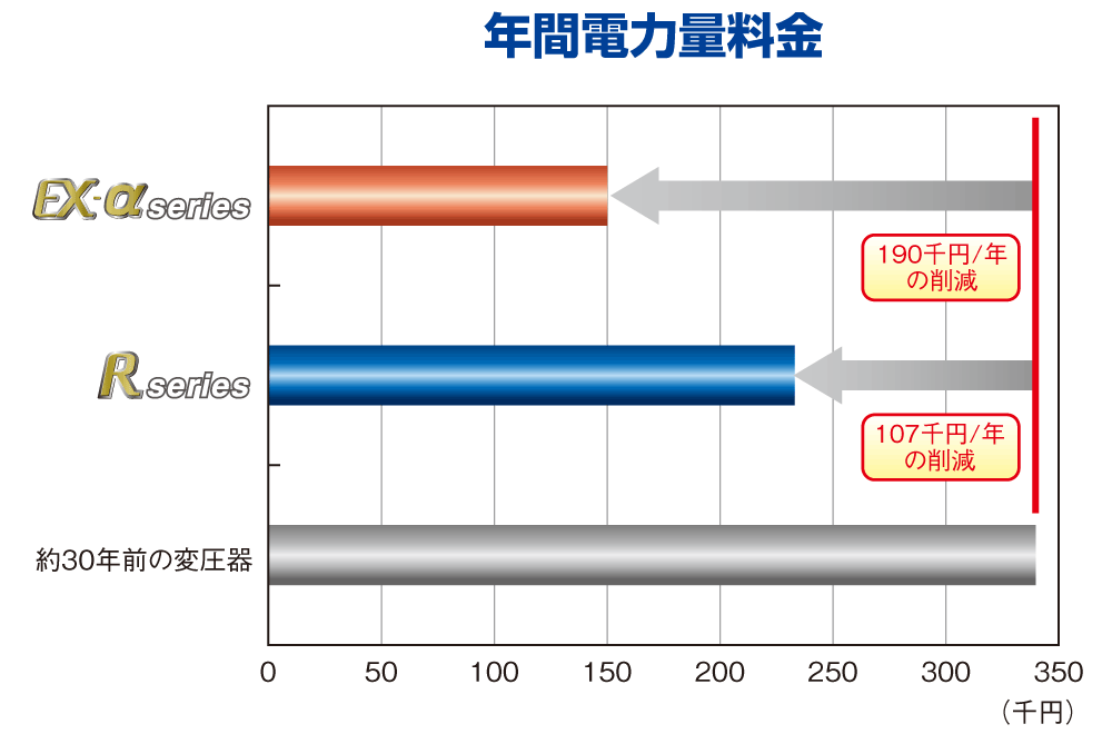 年間電力量料金