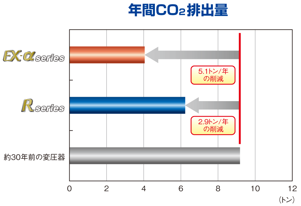 年間CO2排出量