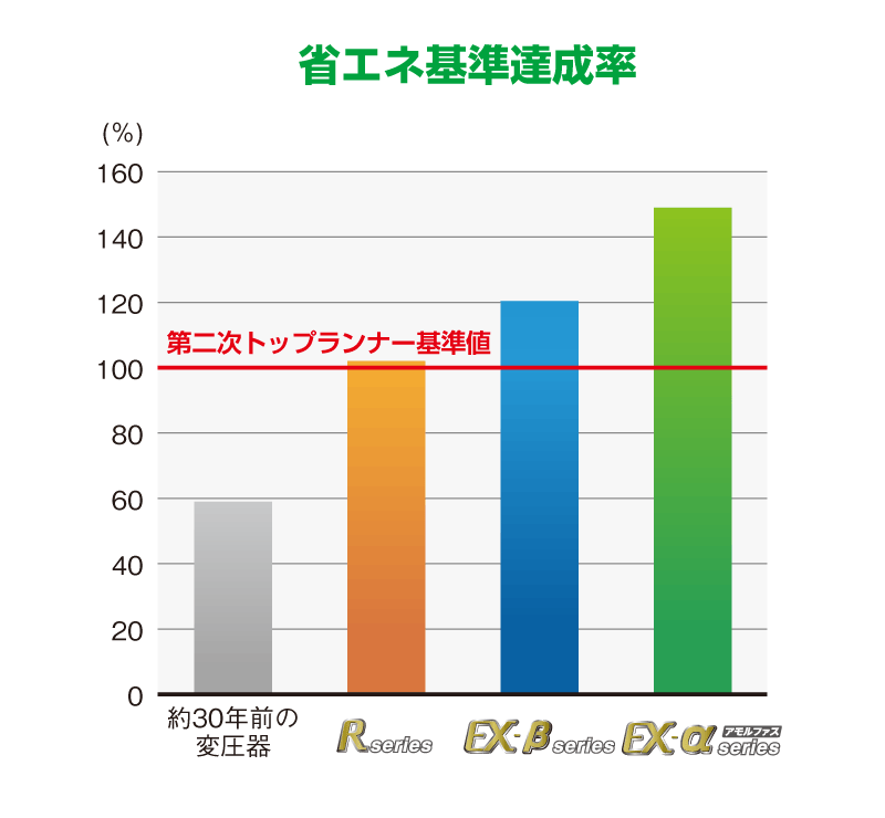 省エネ基準達成率