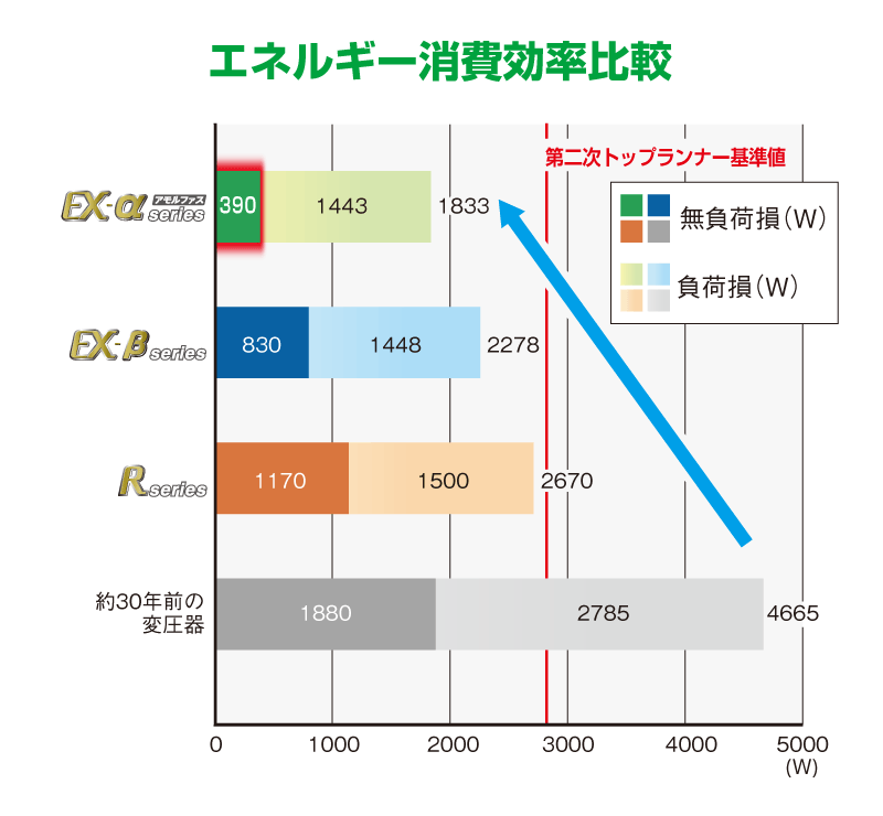 エネルギー消費効率比較