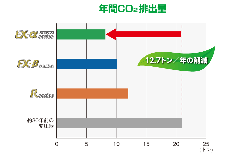 年間CO2排出量