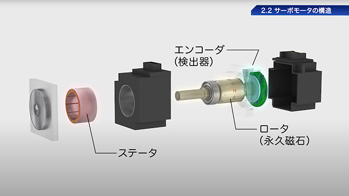 第2章 ACサーボの原理と構成