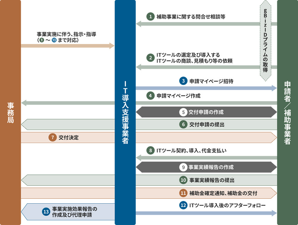 申請の流れ 説明図