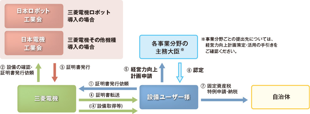 申請手続きの流れ 説明図