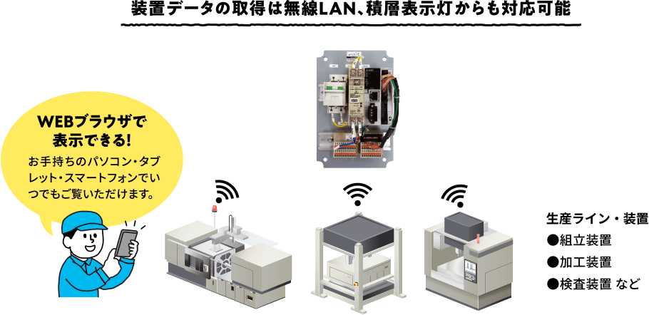 装置データの取得は無線LAN、積層表示灯からも対応可能 WEBブラウザで表示できる！ お手持ちのパソコン・タブレット・スマートフォンでいつでもご覧いただけます。 生産ライン・装置 組立装置 加工装置 検査装置 など