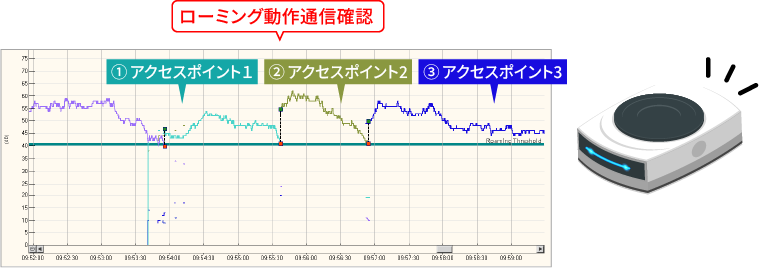 AGVの無線LANアクセスポイントのローミング動作通信確認