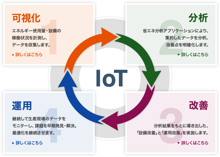 可視化　エネルギー使用量・設備の稼働状況を計測し、データを収集します。 分析　省エネ分析アプリケーションにより、集約したデータを分析。改善　点を明確化します。改善分析結果をもとに導き出した、「設備改善」と「運用改善」を実施します。運用　継続して生産現場のデータをモニターし、課題を早期発見・解決。最適化を継続させます。