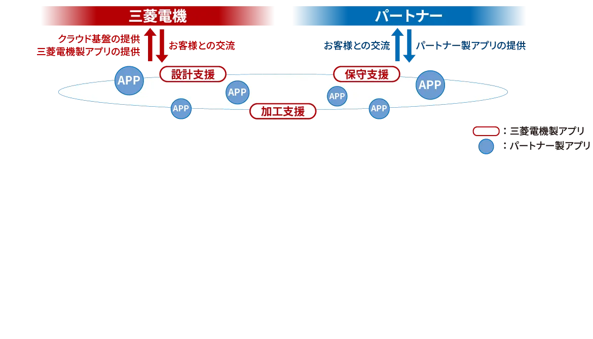 製造（エンジニアリングチェーン）