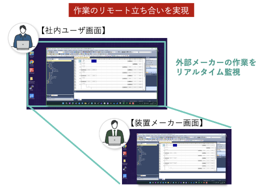 各拠点内で柔軟なユーザ権限を設定可能