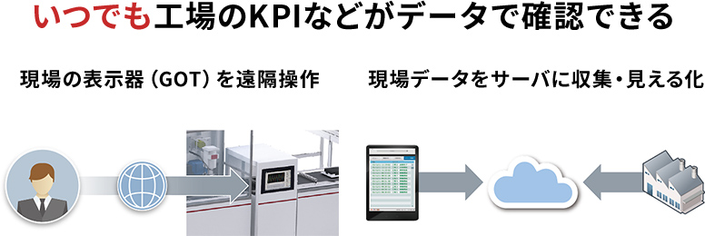 いつでも工場のKPIなどがデータで確認できる 現場の表示器（GOT）を遠隔操作 現場データをサーバに収集・見える化