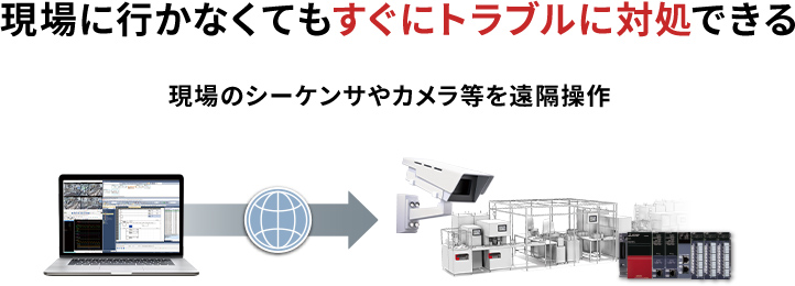 現場に行かなくてもすぐにトラブルに対処できる 現場のシーケンサやカメラ等を遠隔操作