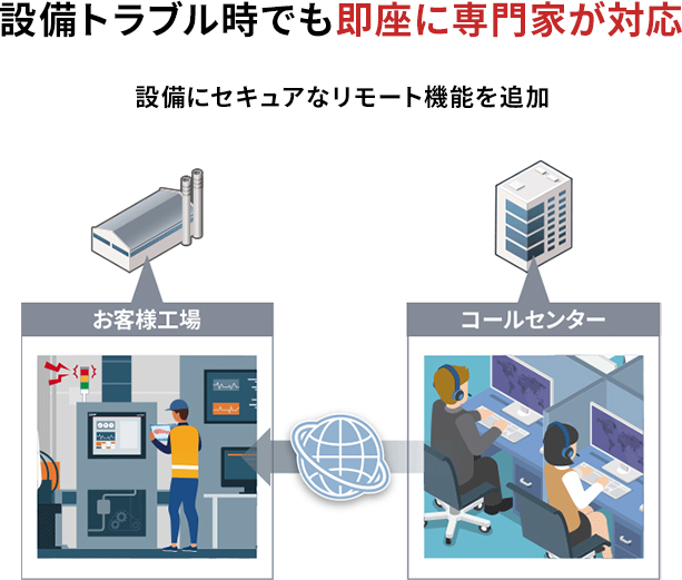 設備トラブル時でも即座に専門家が対応 設備にセキュアなリモート機能を追加