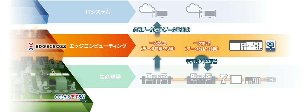 エッジコンピューティングによる自律分散システムへ