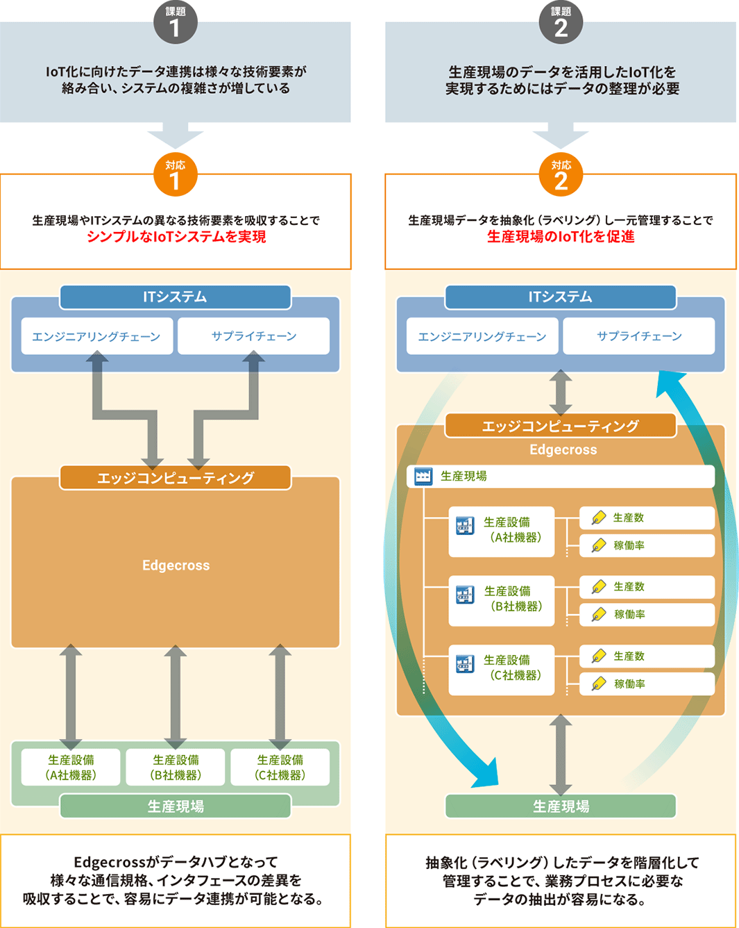 エッジコンピューティング領域のプラットフォームによりデータ収集・活用課題を解決します。