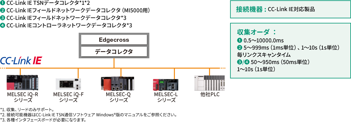 CC-Link IE対応データコレクタ