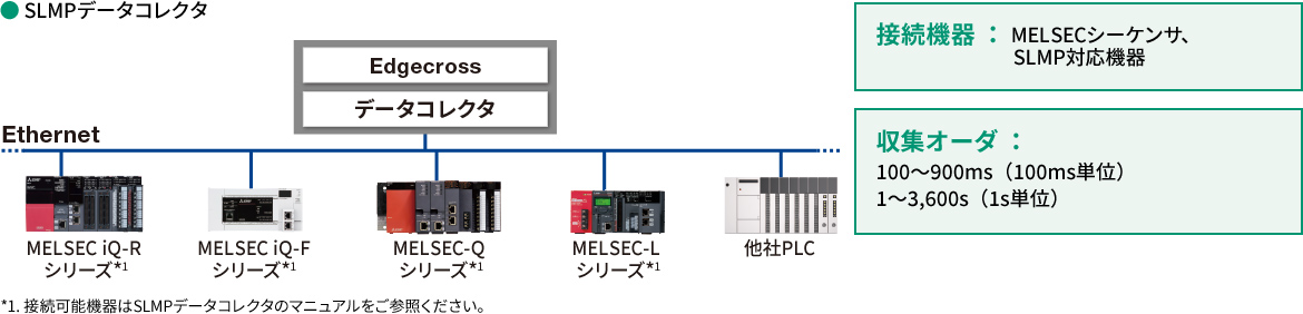 SLMP対応データコレクタ