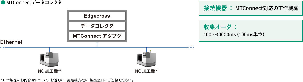 MTConnect通信対応データコレクタ