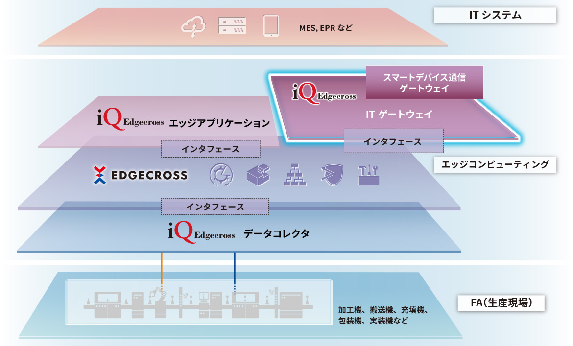 ITゲートウェイ