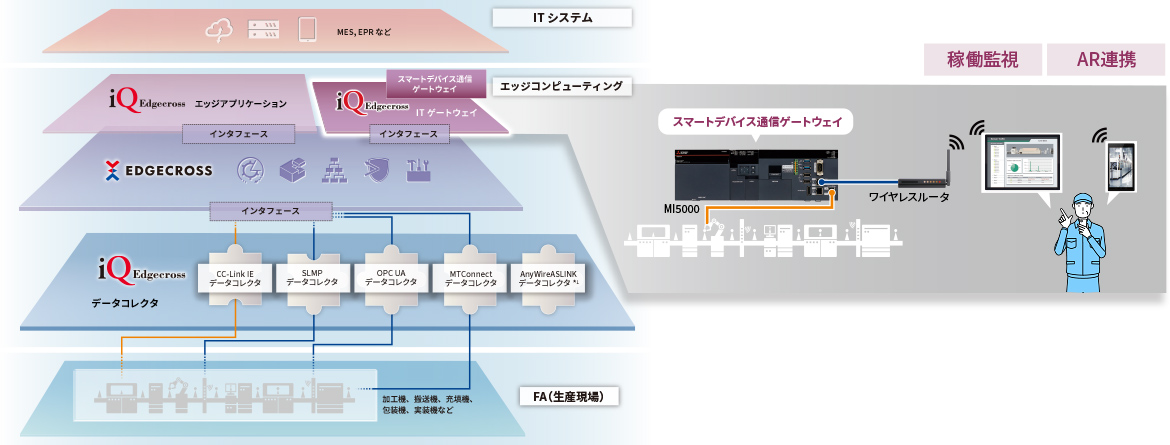 スマートデバイス通信ゲートウェイ