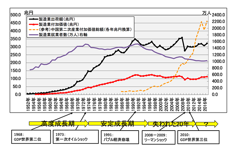 図１．日本の製造業の出荷額・付加価値・就業者数の推移　製造業の出荷額、付加価値、就業者数：内閣府国民経済計算