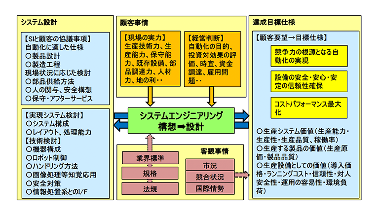 図２．自動化システムエンジニアリング