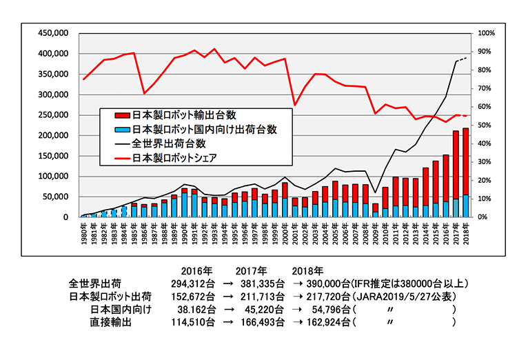 図１．製造業用ロボットの世界市場推移 JARA（日本ロボット工業会）マニピュレーティングロボット年間統計、IFR（国際ロボット連盟）World Robotics