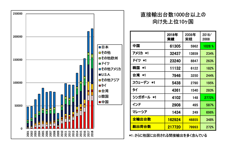 図３．日本製の製造業用ロボット出荷先（2018版）JARA（日本ロボット工業会）マニピュレーティングロボット年間統計