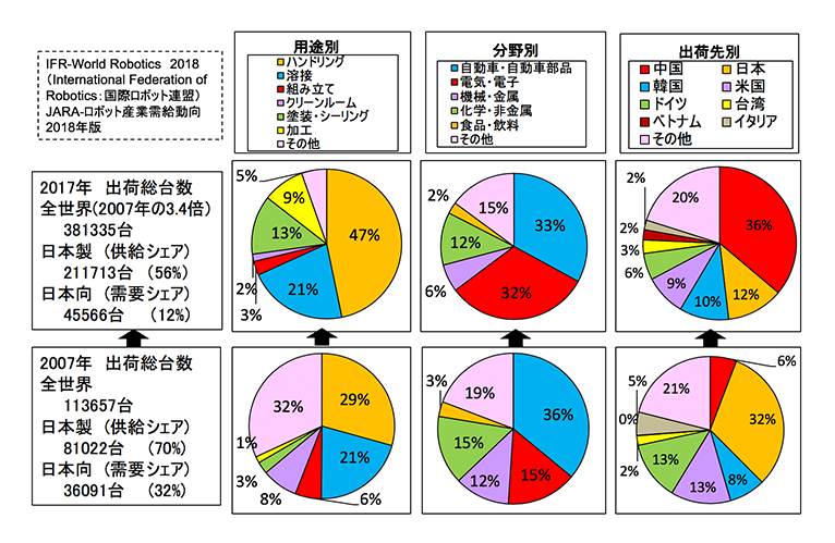 図４．世界の製造業用ロボット 利用用途・分野別・出荷先別台数（2007年→2017年）