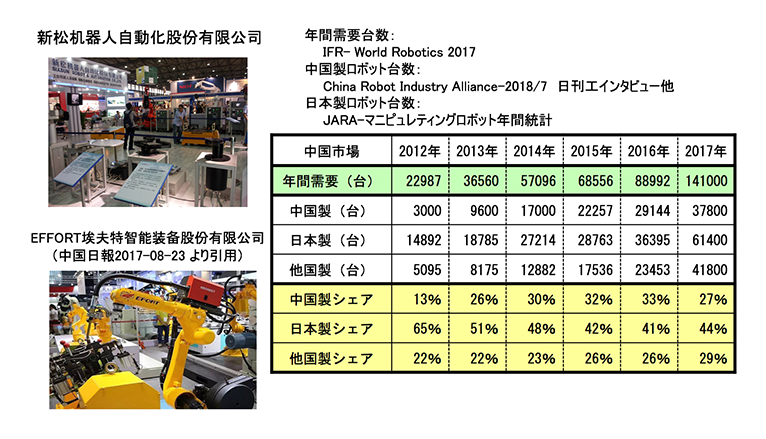図１．中国製産業用ロボット